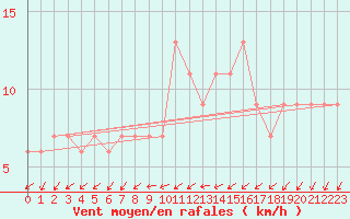 Courbe de la force du vent pour Nottingham Weather Centre