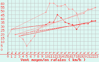 Courbe de la force du vent pour Capel Curig