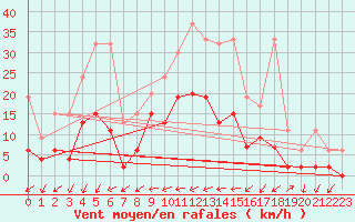 Courbe de la force du vent pour Neuchatel (Sw)