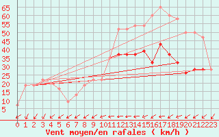 Courbe de la force du vent pour Yeovilton