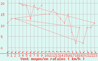 Courbe de la force du vent pour Isle Of Portland