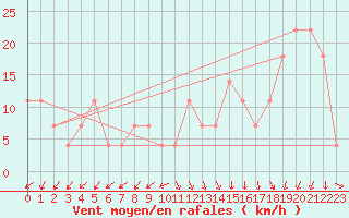 Courbe de la force du vent pour Temelin