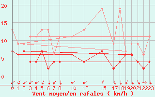 Courbe de la force du vent pour Col Des Mosses