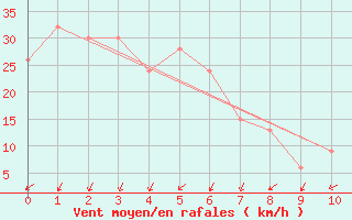 Courbe de la force du vent pour Roma Airport