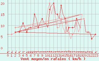 Courbe de la force du vent pour Bournemouth (UK)