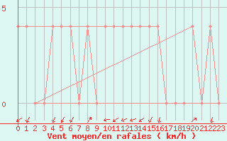 Courbe de la force du vent pour Gutenstein-Mariahilfberg