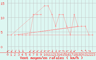 Courbe de la force du vent pour Idar-Oberstein