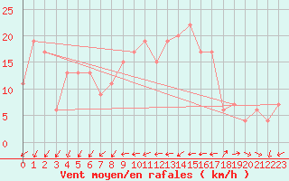 Courbe de la force du vent pour Culdrose