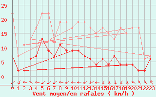 Courbe de la force du vent pour Gttingen