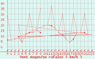 Courbe de la force du vent pour Bitlis