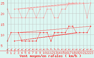 Courbe de la force du vent pour Harzgerode
