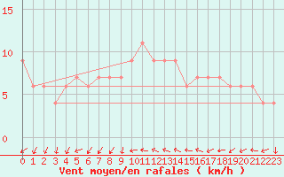 Courbe de la force du vent pour Milford Haven