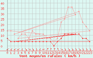 Courbe de la force du vent pour Colombo