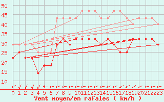 Courbe de la force du vent pour Vaderoarna
