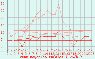 Courbe de la force du vent pour Tirgu Logresti