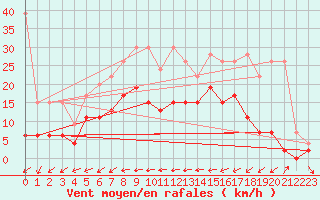 Courbe de la force du vent pour Neuchatel (Sw)