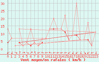 Courbe de la force du vent pour Cressier