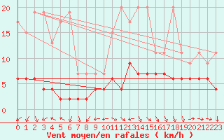 Courbe de la force du vent pour Arosa