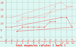 Courbe de la force du vent pour Sodankyla