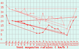 Courbe de la force du vent pour Corvatsch