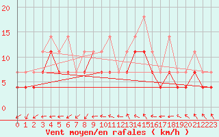 Courbe de la force du vent pour De Bilt (PB)
