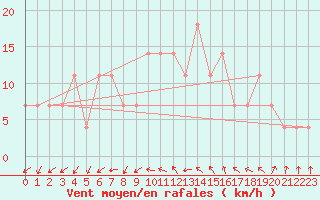Courbe de la force du vent pour Gurteen