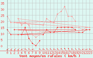 Courbe de la force du vent pour Albert-Bray (80)
