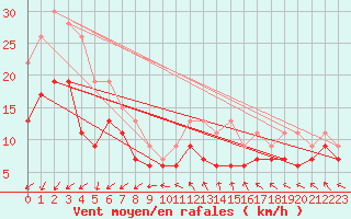 Courbe de la force du vent pour Cardinham