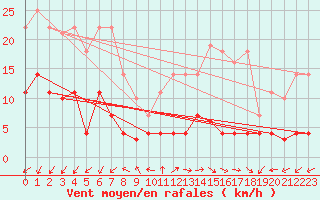 Courbe de la force du vent pour Jaca