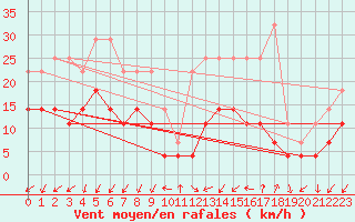 Courbe de la force du vent pour Trier-Petrisberg