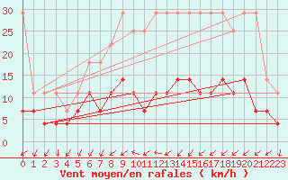 Courbe de la force du vent pour Offenbach Wetterpar