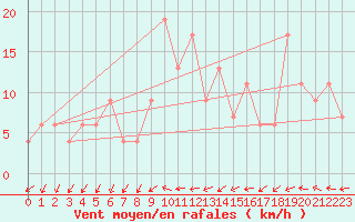 Courbe de la force du vent pour Molina de Aragn