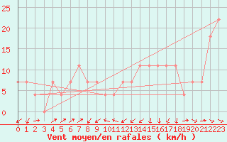 Courbe de la force du vent pour Temelin