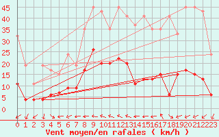 Courbe de la force du vent pour Locarno (Sw)