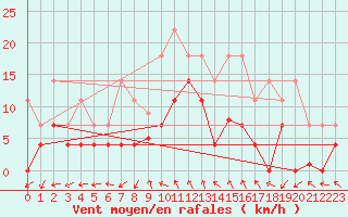 Courbe de la force du vent pour Fuengirola