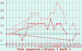 Courbe de la force du vent pour Geilo-Geilostolen