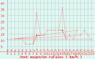 Courbe de la force du vent pour Lau Fau Shan