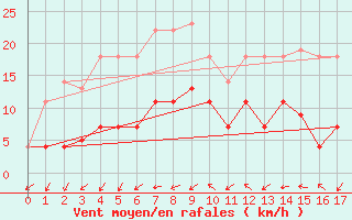 Courbe de la force du vent pour Landvik