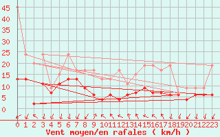 Courbe de la force du vent pour Hallau