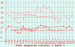 Courbe de la force du vent pour Jaca