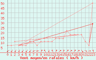 Courbe de la force du vent pour Frankfort (All)