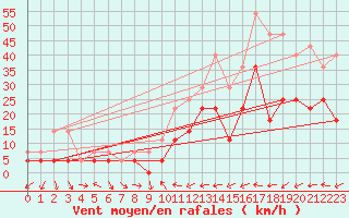 Courbe de la force du vent pour Fanaraken