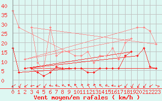 Courbe de la force du vent pour Neuchatel (Sw)