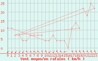 Courbe de la force du vent pour Loferer Alm