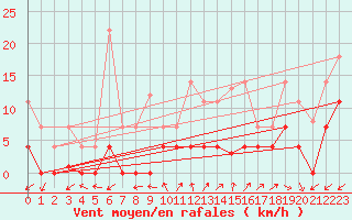 Courbe de la force du vent pour Madrid / Retiro (Esp)