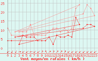 Courbe de la force du vent pour Sattel-Aegeri (Sw)