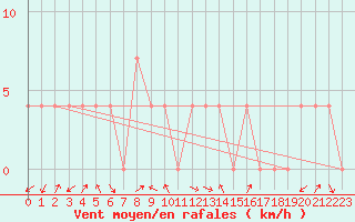 Courbe de la force du vent pour Groebming