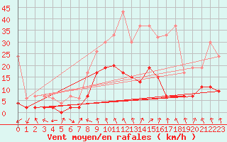 Courbe de la force du vent pour Andeer