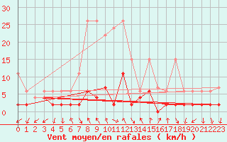 Courbe de la force du vent pour Robiei