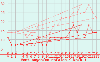 Courbe de la force du vent pour Gelbelsee